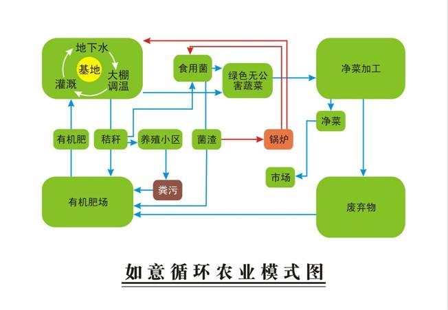 【污】深化農(nóng)業(yè)改革，推進(jìn)畜禽養(yǎng)殖污染資源化循環(huán)利用