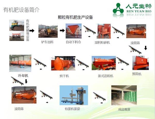 大型有機(jī)肥生產(chǎn)設(shè)備工藝流程圖 大型有機(jī)肥生產(chǎn)設(shè)備工藝流程圖