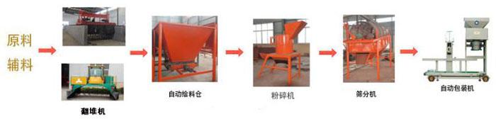 簡(jiǎn)易有機(jī)肥生產(chǎn)線