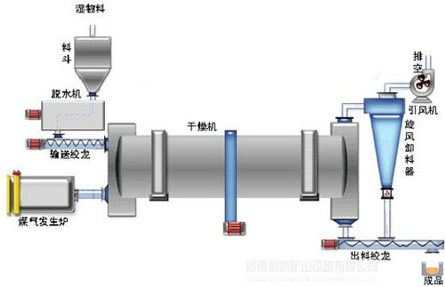 有機(jī)肥烘干機(jī)操作時(shí)需要注意的幾個(gè)問題